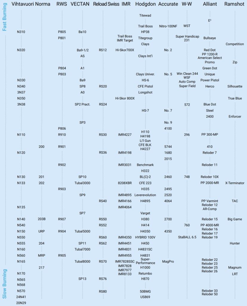 tabella comparativa velocità polveri