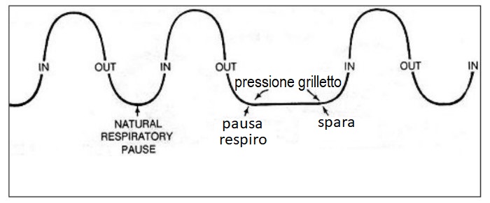 schema respirazione nel tiro