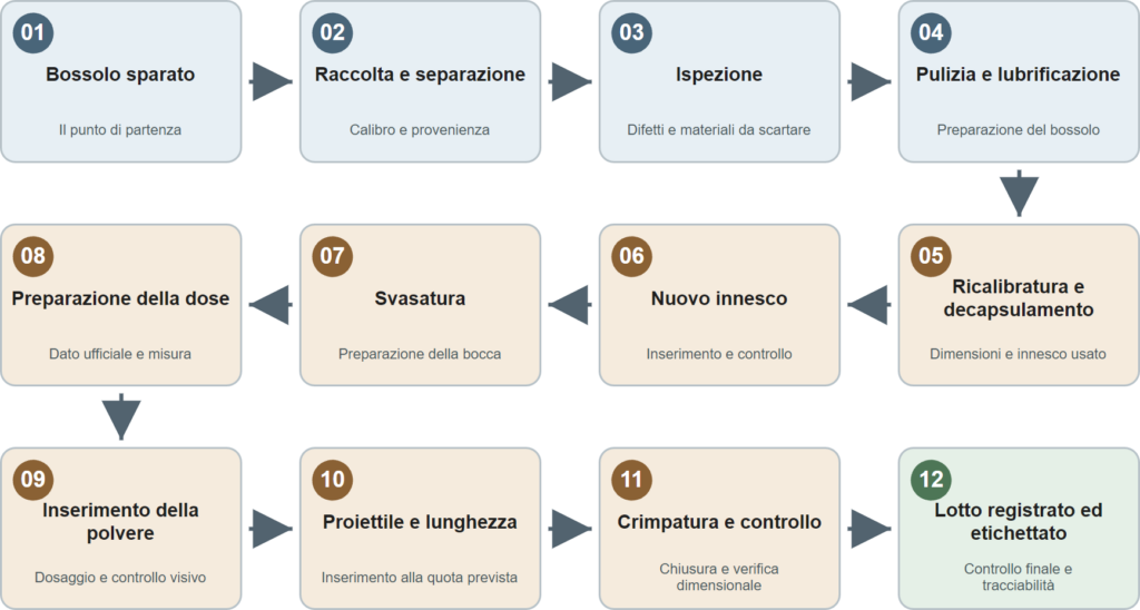 sequenza fasi ricarica (Desktop)