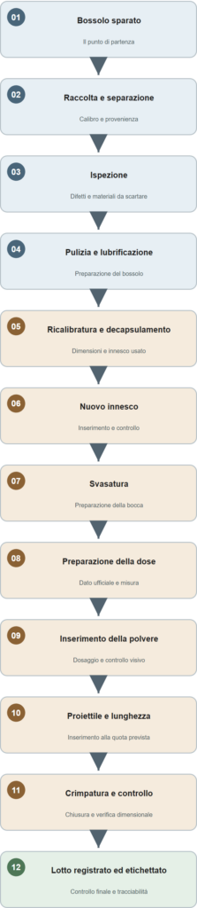 sequenza fasi ricarica (Mobile)